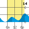 Huntington Beach tide chart for Friday, July 14, 2023