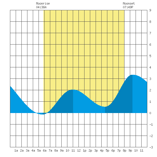 Huntington Beach tide chart for Sunday, July 16, 2023
