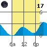 Huntington Beach tide chart for Monday, July 17, 2023