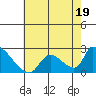 Huntington Beach tide chart for Wednesday, July 19, 2023