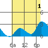 Huntington Beach tide chart for Saturday, July 1, 2023