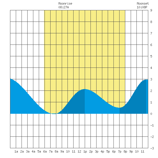 Huntington Beach tide chart for Thursday, July 20, 2023