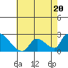 Huntington Beach tide chart for Thursday, July 20, 2023