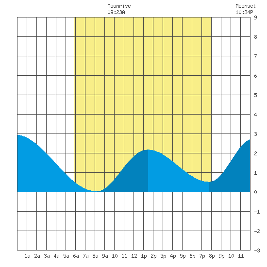 Huntington Beach tide chart for Friday, July 21, 2023