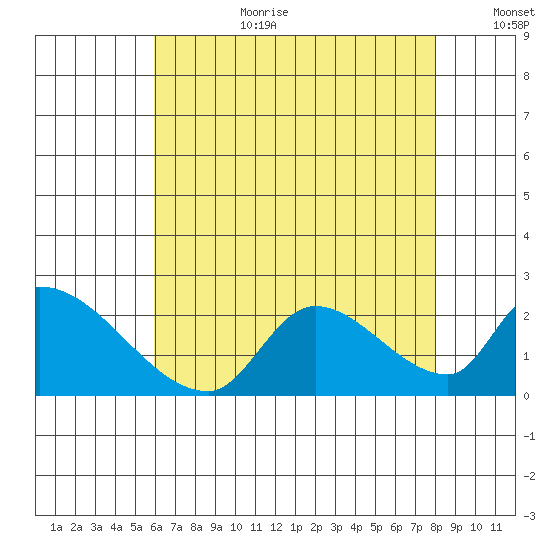 Huntington Beach tide chart for Saturday, July 22, 2023
