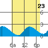 Huntington Beach tide chart for Sunday, July 23, 2023