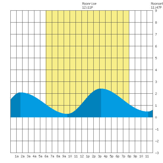 Huntington Beach tide chart for Monday, July 24, 2023