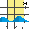 Huntington Beach tide chart for Monday, July 24, 2023