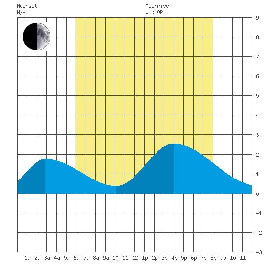 Huntington Beach tide chart for Tuesday, July 25, 2023