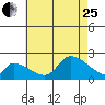 Huntington Beach tide chart for Tuesday, July 25, 2023