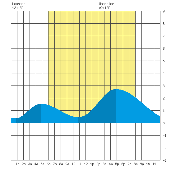 Huntington Beach tide chart for Wednesday, July 26, 2023