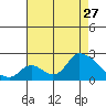 Huntington Beach tide chart for Thursday, July 27, 2023
