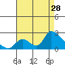 Huntington Beach tide chart for Friday, July 28, 2023