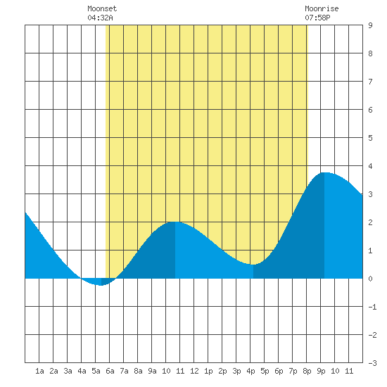 Huntington Beach tide chart for Sunday, July 2, 2023