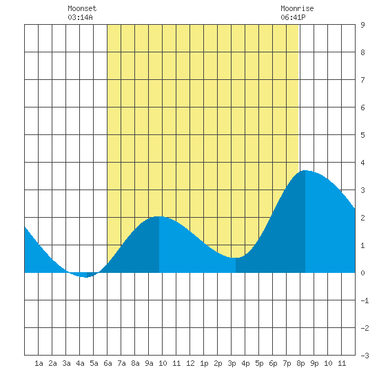 Huntington Beach tide chart for Sunday, July 30, 2023