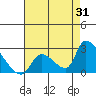 Huntington Beach tide chart for Monday, July 31, 2023