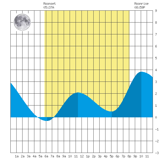 Huntington Beach tide chart for Monday, July 3, 2023
