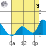 Huntington Beach tide chart for Monday, July 3, 2023