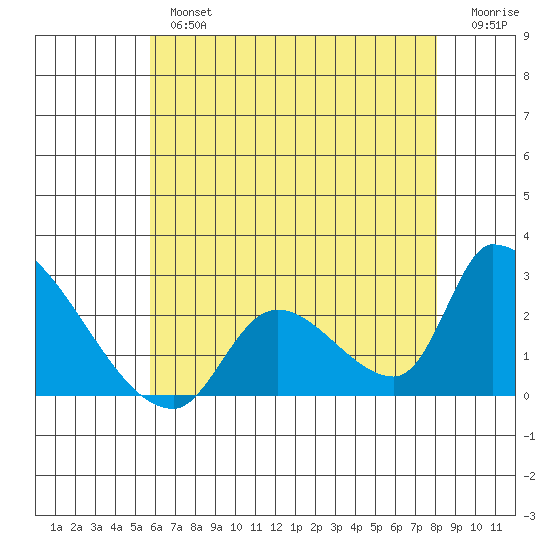 Huntington Beach tide chart for Tuesday, July 4, 2023