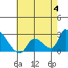 Huntington Beach tide chart for Tuesday, July 4, 2023