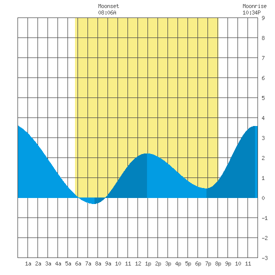 Huntington Beach tide chart for Wednesday, July 5, 2023