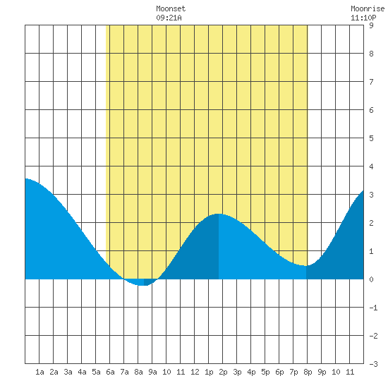 Huntington Beach tide chart for Thursday, July 6, 2023