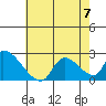 Huntington Beach tide chart for Friday, July 7, 2023