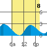 Huntington Beach tide chart for Saturday, July 8, 2023