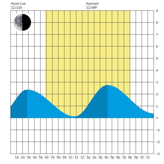 Huntington Beach tide chart for Sunday, July 9, 2023