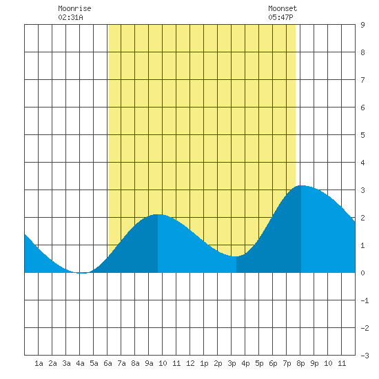 Huntington Beach tide chart for Saturday, August 12, 2023