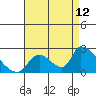 Huntington Beach tide chart for Saturday, August 12, 2023