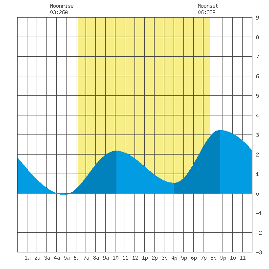 Huntington Beach tide chart for Sunday, August 13, 2023