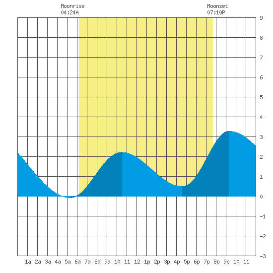 Huntington Beach tide chart for Monday, August 14, 2023