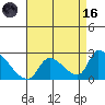 Huntington Beach tide chart for Wednesday, August 16, 2023