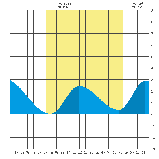 Huntington Beach tide chart for Friday, August 18, 2023
