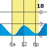 Huntington Beach tide chart for Friday, August 18, 2023