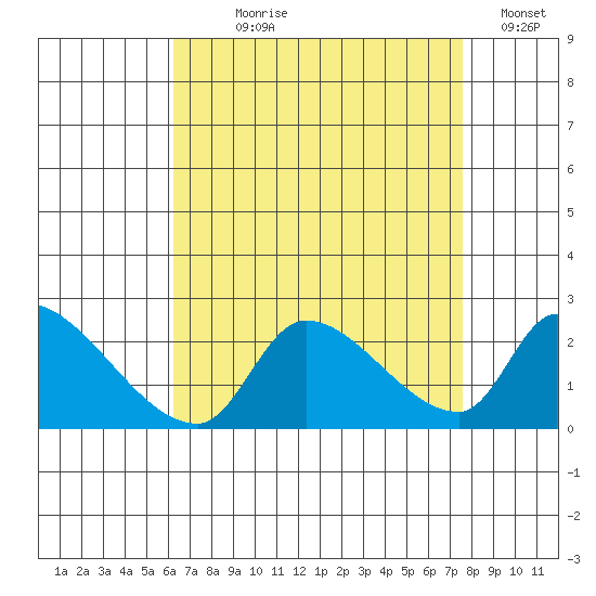 Huntington Beach tide chart for Saturday, August 19, 2023