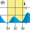 Huntington Beach tide chart for Tuesday, August 1, 2023