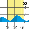 Huntington Beach tide chart for Tuesday, August 22, 2023