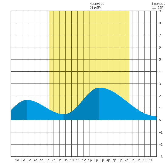 Huntington Beach tide chart for Wednesday, August 23, 2023