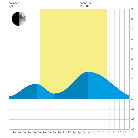 Huntington Beach tide chart for Thursday, August 24, 2023
