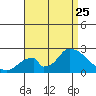 Huntington Beach tide chart for Friday, August 25, 2023