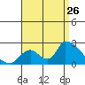 Huntington Beach tide chart for Saturday, August 26, 2023