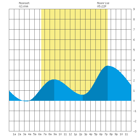 Huntington Beach tide chart for Sunday, August 27, 2023