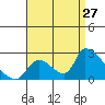 Huntington Beach tide chart for Sunday, August 27, 2023