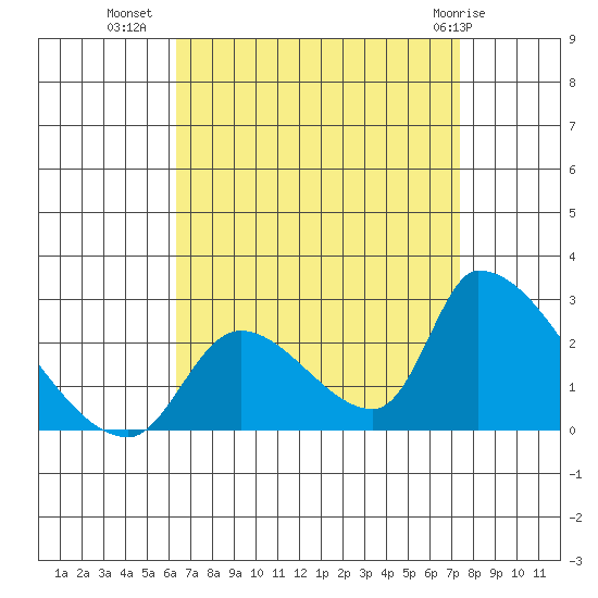Huntington Beach tide chart for Monday, August 28, 2023