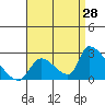 Huntington Beach tide chart for Monday, August 28, 2023