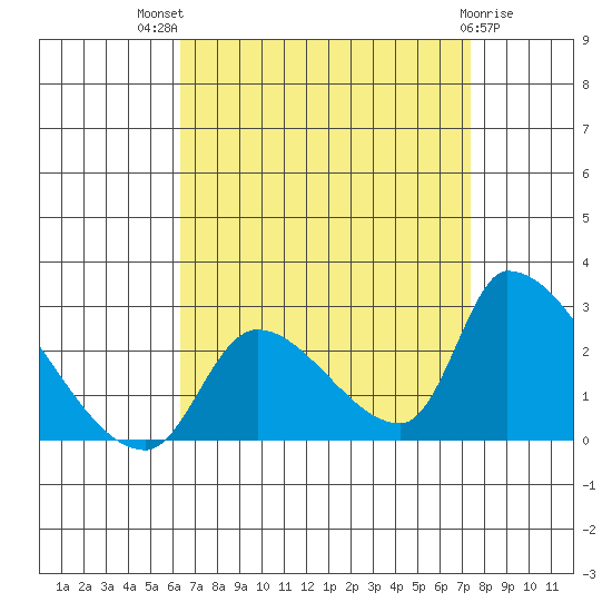Huntington Beach tide chart for Tuesday, August 29, 2023
