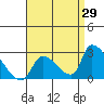 Huntington Beach tide chart for Tuesday, August 29, 2023