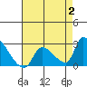 Huntington Beach tide chart for Wednesday, August 2, 2023